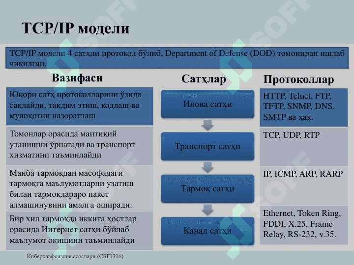 Компьютер тармоқлари асослари. 6