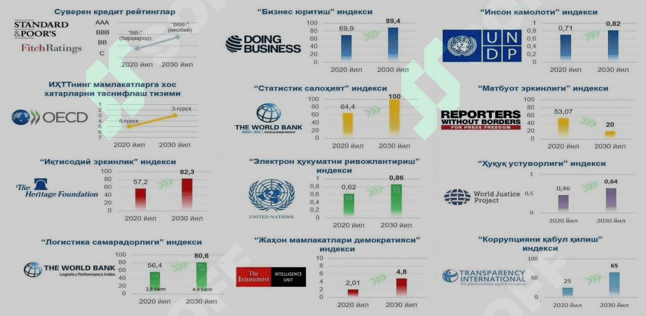 ЎЗБЕКИСТОН РЕСПУБЛИКАСИНИНГ ХАЛҚАРО РЕЙТИНГ ВА ИНДЕКСЛАРДАГИ ЎРНИ ВА НУФУЗИНИ ОРТИБ БОРИШИ 4