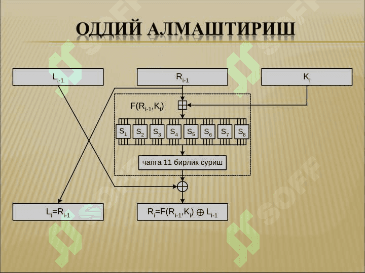 Симметрик Блокли шифрлаш алгоритмлари. ГОСТ Р 28147 – 89 стандарти 4