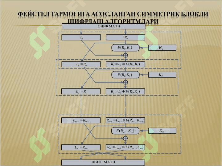 Симметрик Блокли шифрлаш алгоритмлари. DES шифрлаш алгоритми. 4