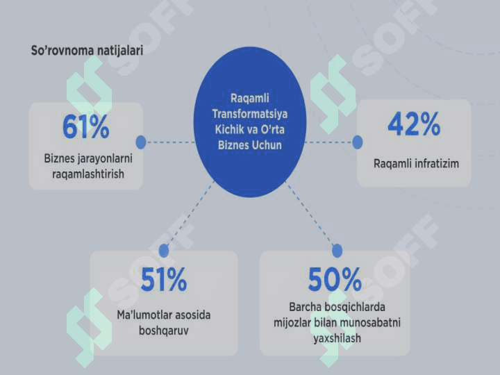 Raqamli transformatsiya 4