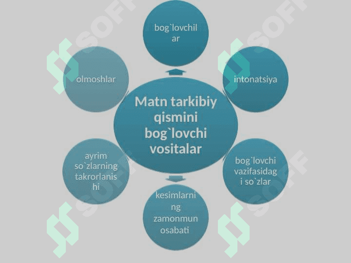 Matn tarkibiy qismini bog`lovchi vositalar 2