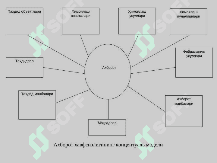 Тақсимланган маълумотлар базаси тизимида ахборот хавфсизлигини таъминлаш  концепцияси, уларни яратиш ва ишлаш принциплари 4