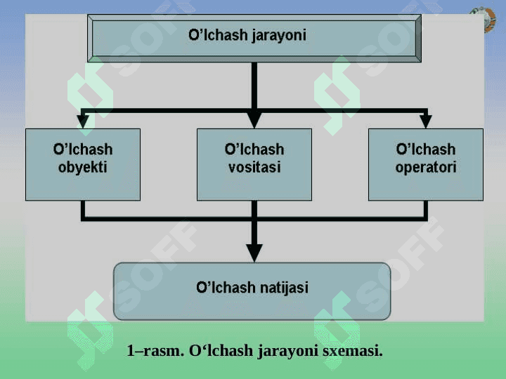 О‘lchash usullari va о‘lchash turlari. О‘lchash xatoligi 4