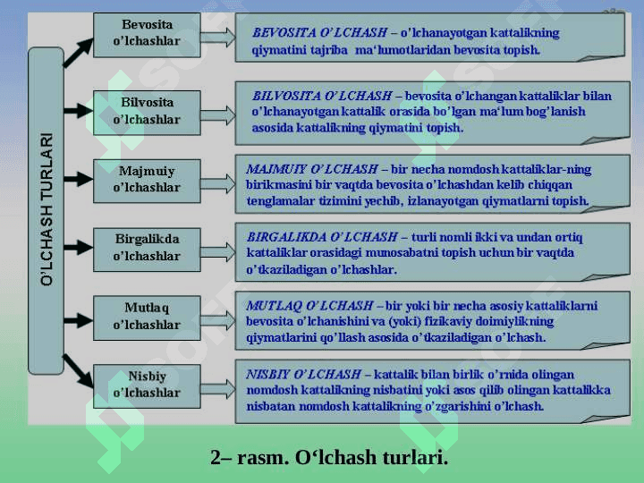 О‘lchash usullari va о‘lchash turlari. О‘lchash xatoligi 7