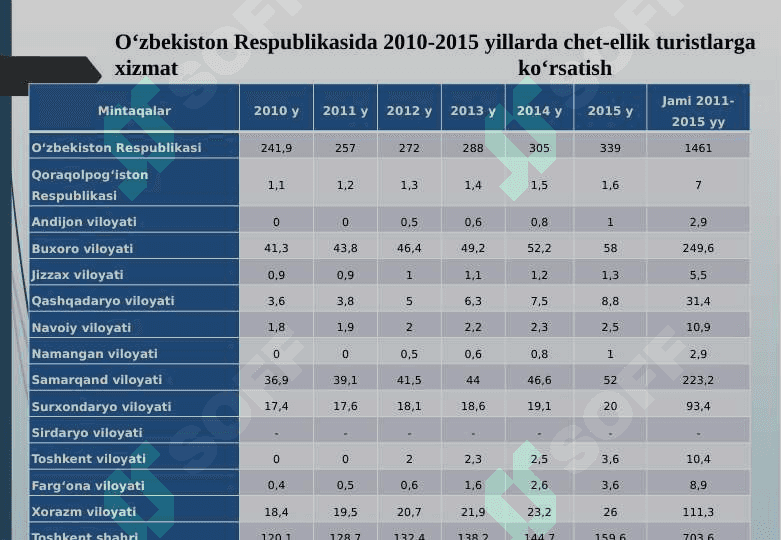 O'ZBEKISTONDA TURIZIMNI RIVOJLANTIRISHNING USTUVOR YO'NALISHLARI 8