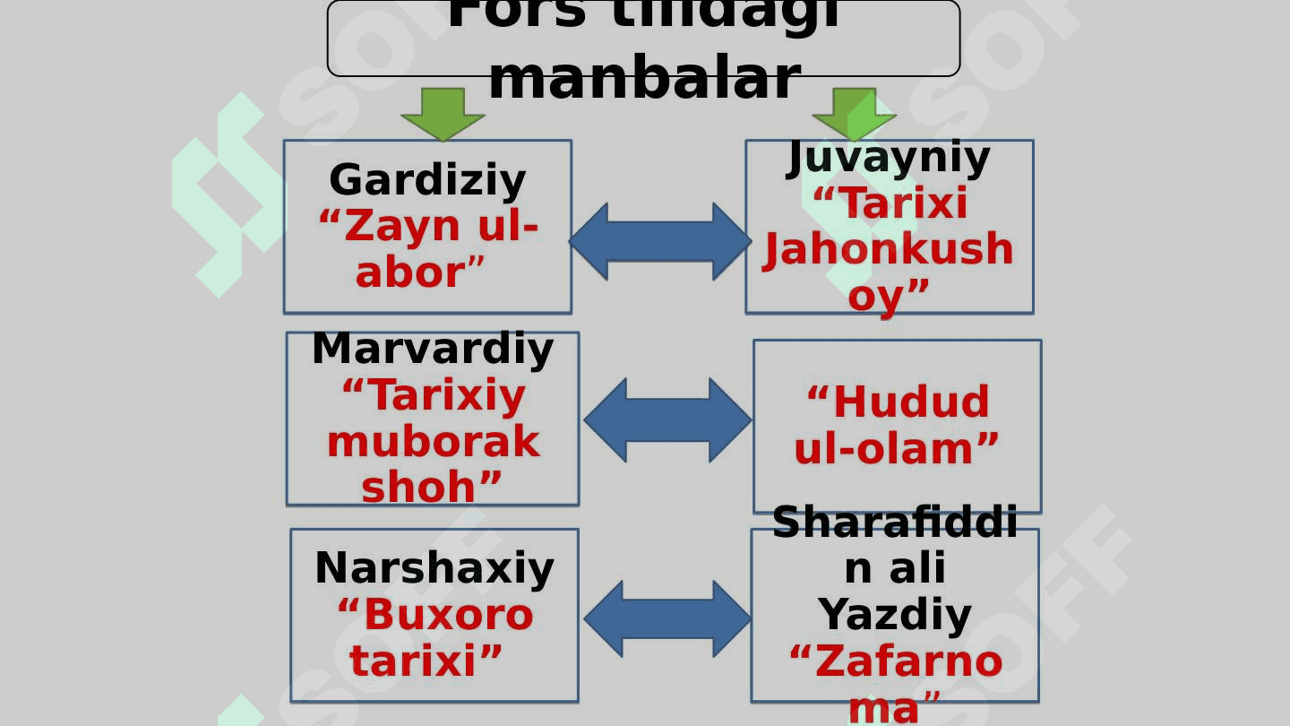 O’zbek xalqining etnik shakllanishi. V-XII asrlarda o’zbek davlatchiligi va ijtimoiy-siyosiy, iqtisodiy, madaniy hayot 8