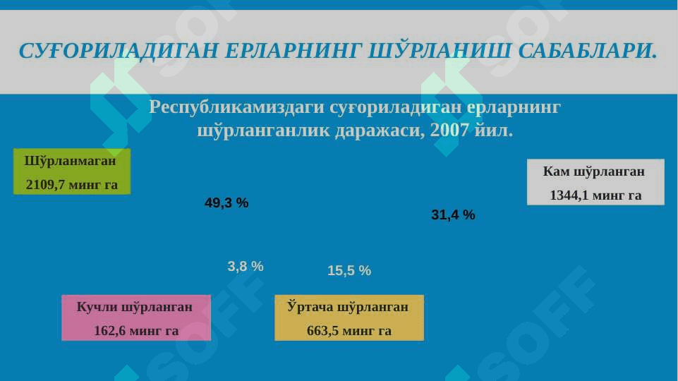 Суғориладиган ерларнинг шўрланиш сабаблари 7