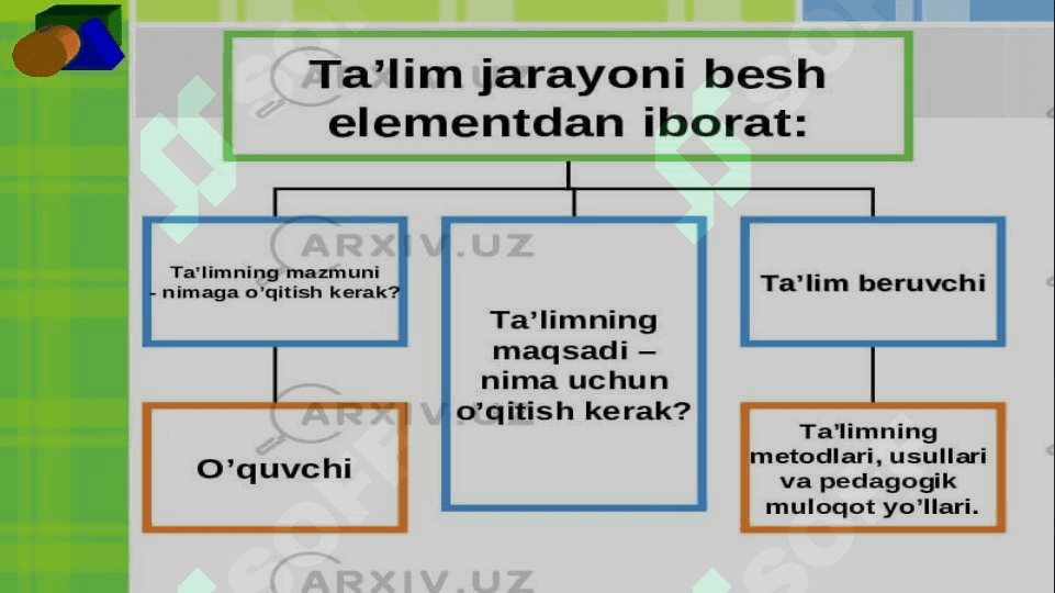 Ta'lim psixologiyasi. Tarbiya psixologiyasi. 7
