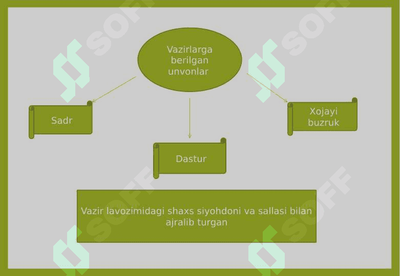 Xorazmshohlar davlatining markaziy va mahalliy boshqaruv tizimi 5