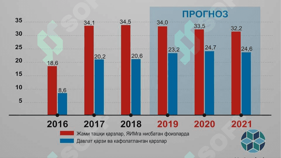 O’zbekistonning o’ziga xos istiqlol va taraqqiyot yo’li 7