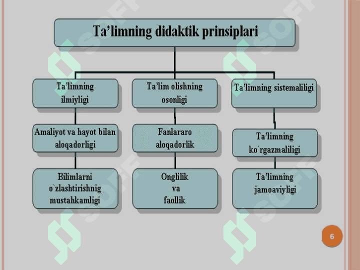 Chizmachilik o‘qitishning mazmuni, tamoyillari va metodlari. Dars mashg‘ulotlarini rejalashtirish 6