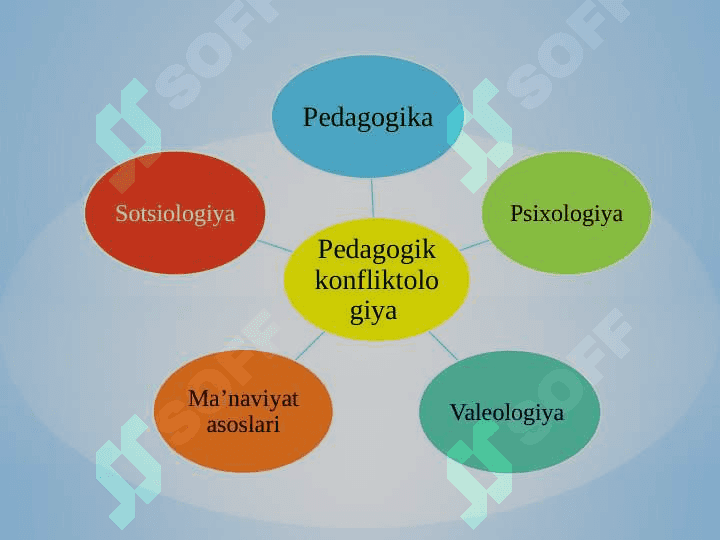 Pedagogik konfliktologiyaning mohiyati, ob’yekti, predmeti, maqsadi, vazifalari va fan  sifatida paydo bo’lishi 4