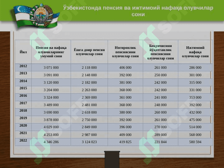 Byudjetdan tashqari pensiya jamg'armasi,daromadlari va xarajatlari. 4