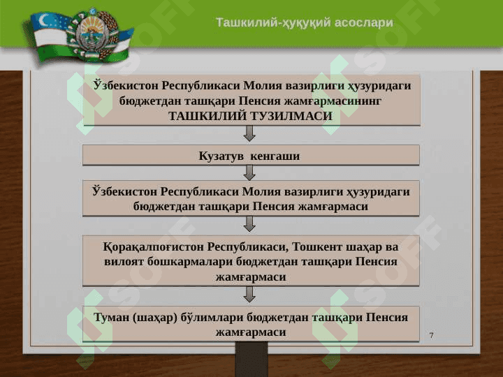 Byudjetdan tashqari pensiya jamg'armasi,daromadlari va xarajatlari. 7