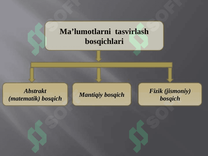 “Ma’lumotlar tuzilmasi va algoritmlar” fanining maqsadi va vazifasi 8