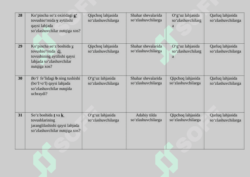 O'zbek dialektologiyasi fanidan test. yakuniy. 200 talik 8