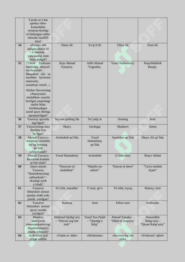 O'zbek adabiyoti tarixi fanidan test. 200 talik. javoblari bilan 6