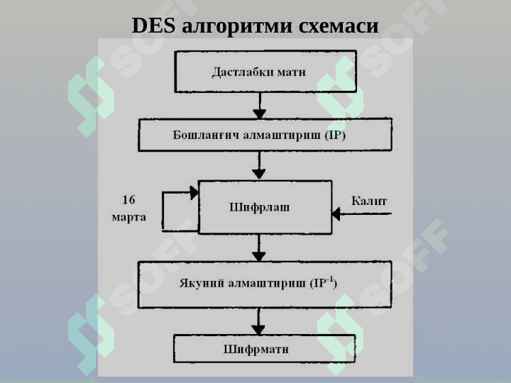 DES шифрлаш алгоритми 3