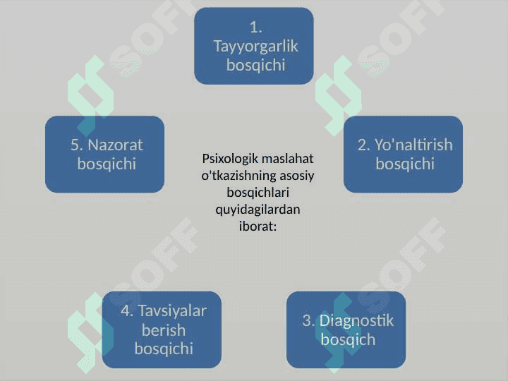 Psixologik maslaxat texnikasi 3