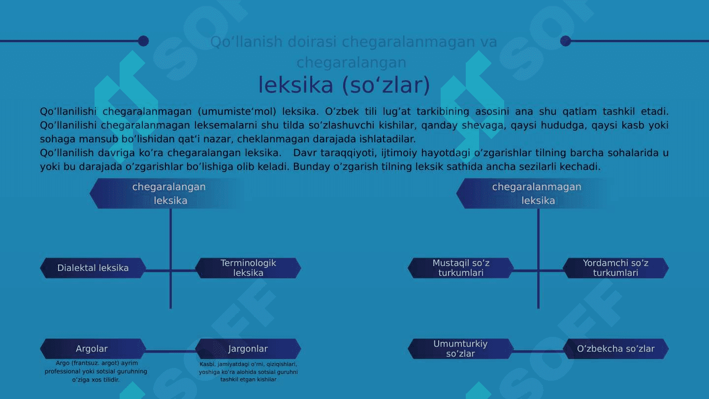 LUG‘AT TARKIBIDAGI SO‘ZLARNING KELIB CHIQISHI, IJTIMOIY GURUHLAR TOMONIDAN QO‘LLANISHI JIHATIDAN TAVSIFLANISHI 8