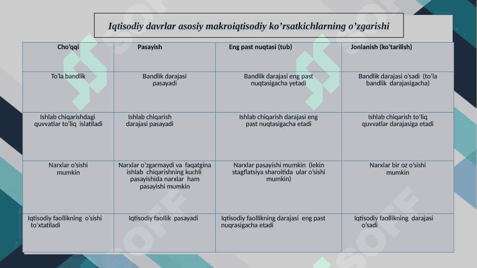 Bozor iqtisodiyotining davriy  rivojlanishi. Ishsizlik 3