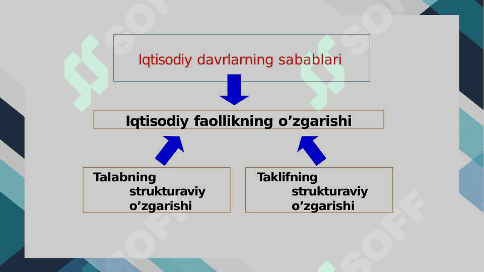 Bozor iqtisodiyotining davriy  rivojlanishi. Ishsizlik 4