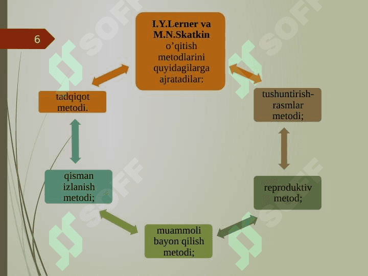 Metod va usul 6