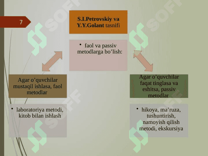 Metod va usul 7