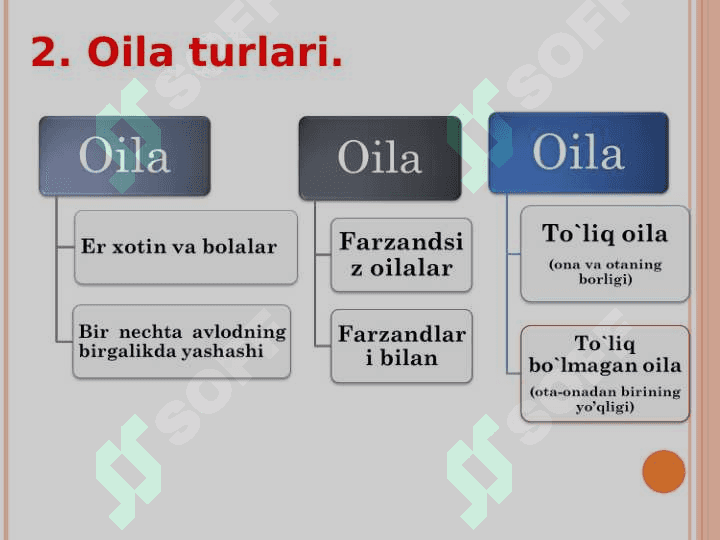 Oila va jamiyat  uyg’unligi. Hozirgi zamon oilalarining turlari. 3