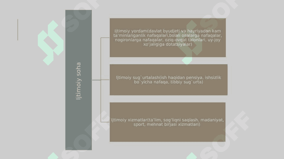 JAMIYATNING IJTIMOIY SOHASI VADAVLATNING IJTIMOIY SIYOSATI 3