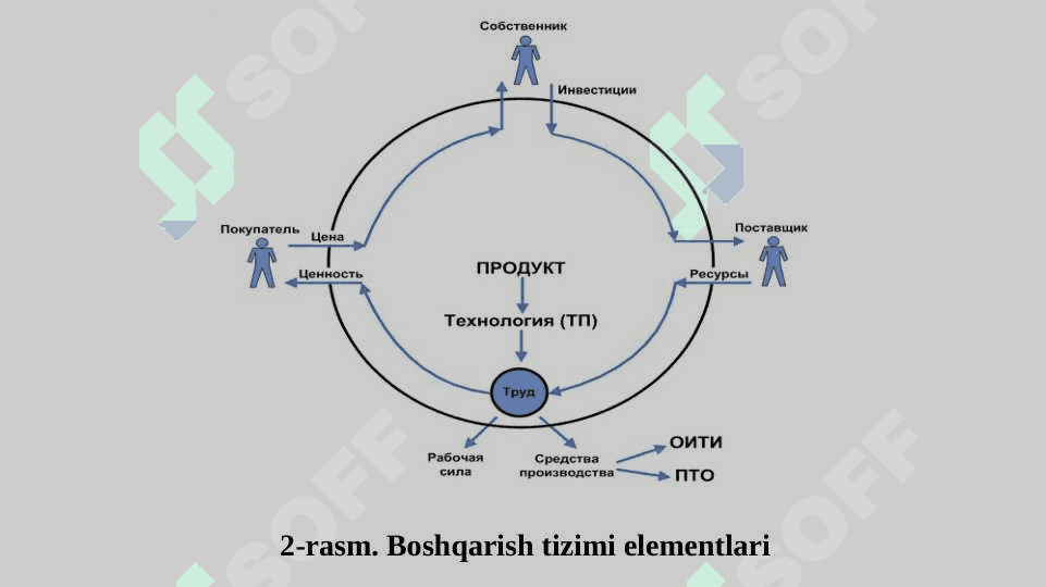 TIZIM ELEMENTLARI, AXBOROT TIZIMLARIDA MA’LUMOTLARNING МАТЕRIAL VA AXBOROT OQIMI, SHAKLLANTIRISH USULLARI 6