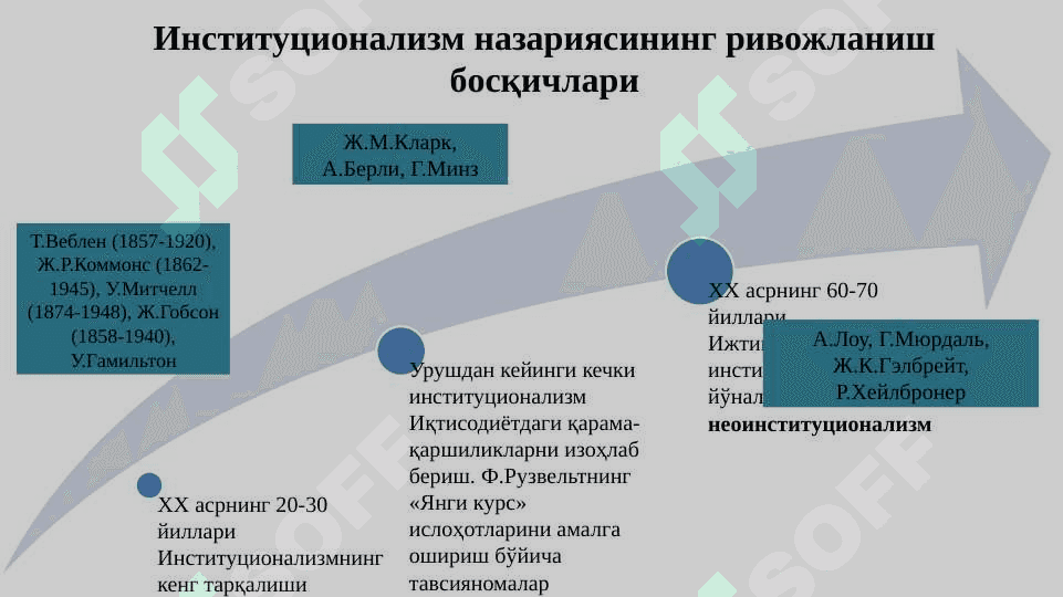Институционализм ва номукаммал рақобатли бозор назариялари pptx 5