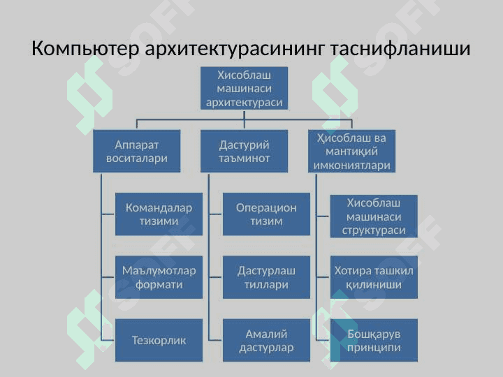 Хисоблаш машиналари архитектураси 4