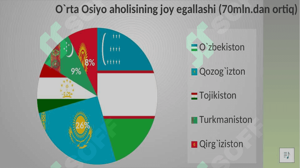 O`rta Osiyo aholisi va siyosiy xaritasi 7