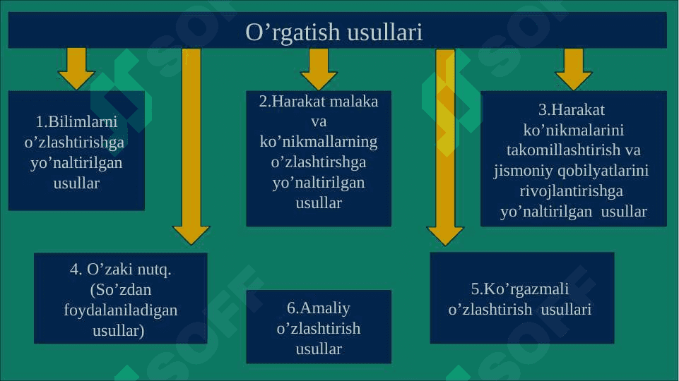Jismoniy tarbiya mashg‘ulotlarida qo‘llaniladigan jismoniy tarbiya metodlari 3