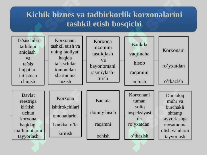 Kichik biznes va tadbirkorlik faoliyatini tashkil etish va boshqarish 3