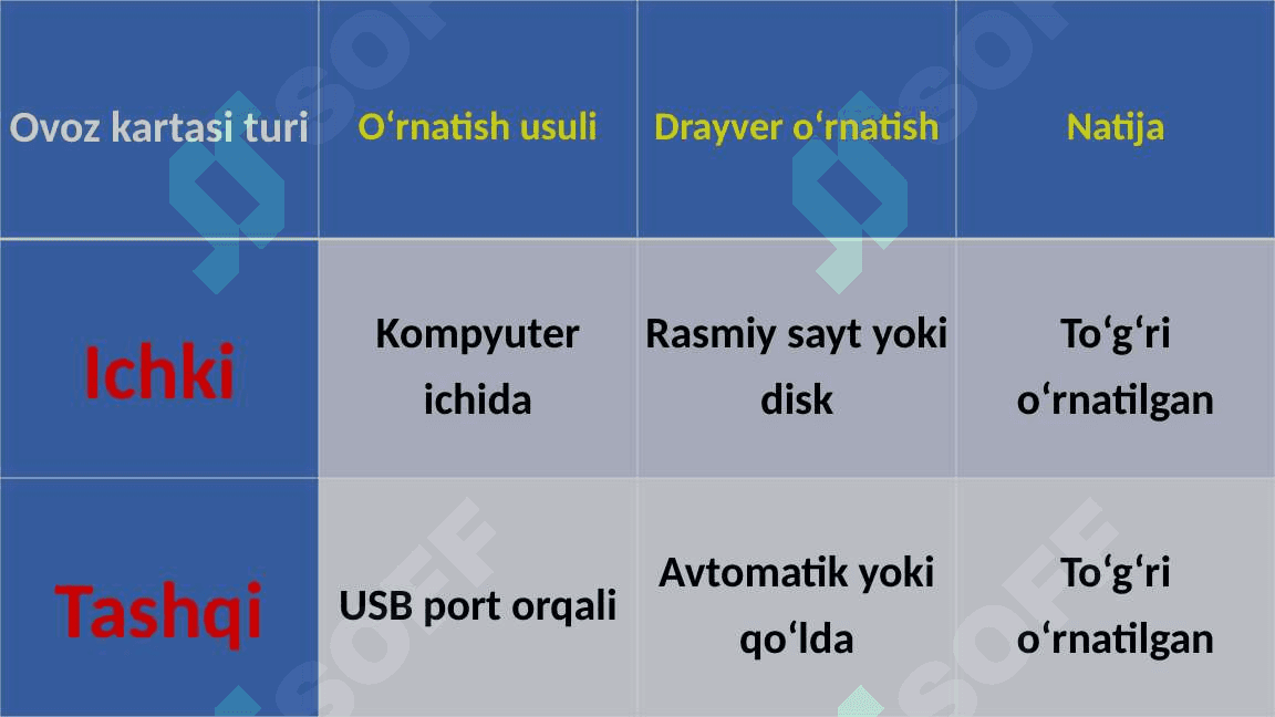 Ovoz kartasini o'rnatish va sozlash 4