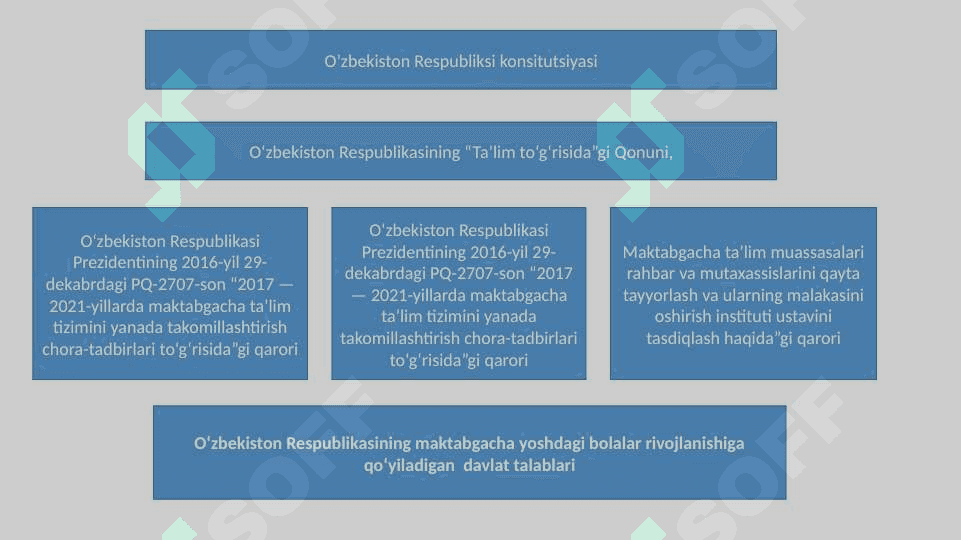 O‘zbekiston Respublikasining maktabgacha yoshdagi bolalar rivojlanishiga qo‘yiladigan davlat talablari 3