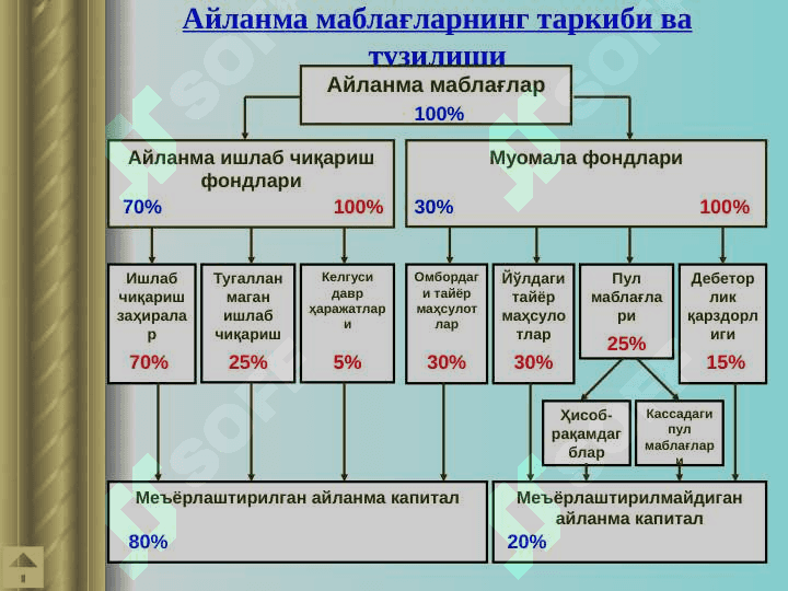 Корхонанинг айланма  маблағлари 4