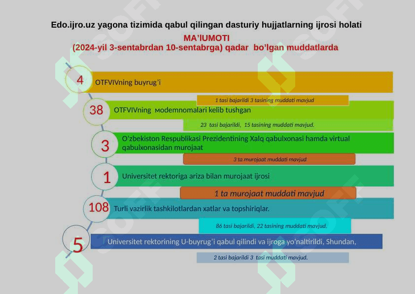 edo.ijro.uz yagona tizimidan qabul qilingan O‘zbekiston Respublikasi Qonunlari, Prezident Farmonlari, Qarorlari va Farmoyishlari, Yig’ilish bayonlari, Vazirlar Mahkamasi Qarorlari, OTFAIVning Hay’ati Qarorlari va Buyruqlari, boshqa vazirlik va idoralardan kelgan hujjatlar, Universitet rektorning buyruq va ko‘rsatmalari, yig’ilish bayonlari, fuqarolarning murojaatlarining ijrosi holati to‘g‘risidagiMA’LUMOTNOMASI 2