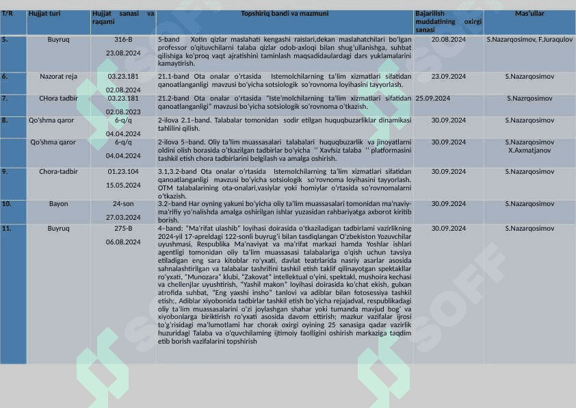 edo.ijro.uz yagona tizimidan qabul qilingan O‘zbekiston Respublikasi Qonunlari, Prezident Farmonlari, Qarorlari va Farmoyishlari, Yig’ilish bayonlari, Vazirlar Mahkamasi Qarorlari, OTFAIVning Hay’ati Qarorlari va Buyruqlari, boshqa vazirlik va idoralardan kelgan hujjatlar, Universitet rektorning buyruq va ko‘rsatmalari, yig’ilish bayonlari, fuqarolarning murojaatlarining ijrosi holati to‘g‘risidagiMA’LUMOTNOMASI 4
