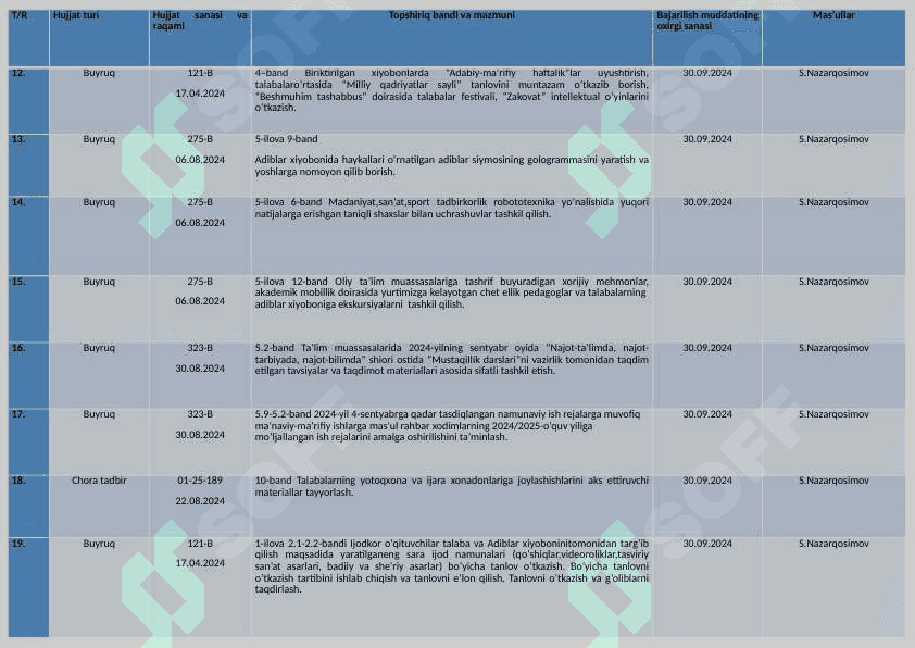 edo.ijro.uz yagona tizimidan qabul qilingan O‘zbekiston Respublikasi Qonunlari, Prezident Farmonlari, Qarorlari va Farmoyishlari, Yig’ilish bayonlari, Vazirlar Mahkamasi Qarorlari, OTFAIVning Hay’ati Qarorlari va Buyruqlari, boshqa vazirlik va idoralardan kelgan hujjatlar, Universitet rektorning buyruq va ko‘rsatmalari, yig’ilish bayonlari, fuqarolarning murojaatlarining ijrosi holati to‘g‘risidagiMA’LUMOTNOMASI 5