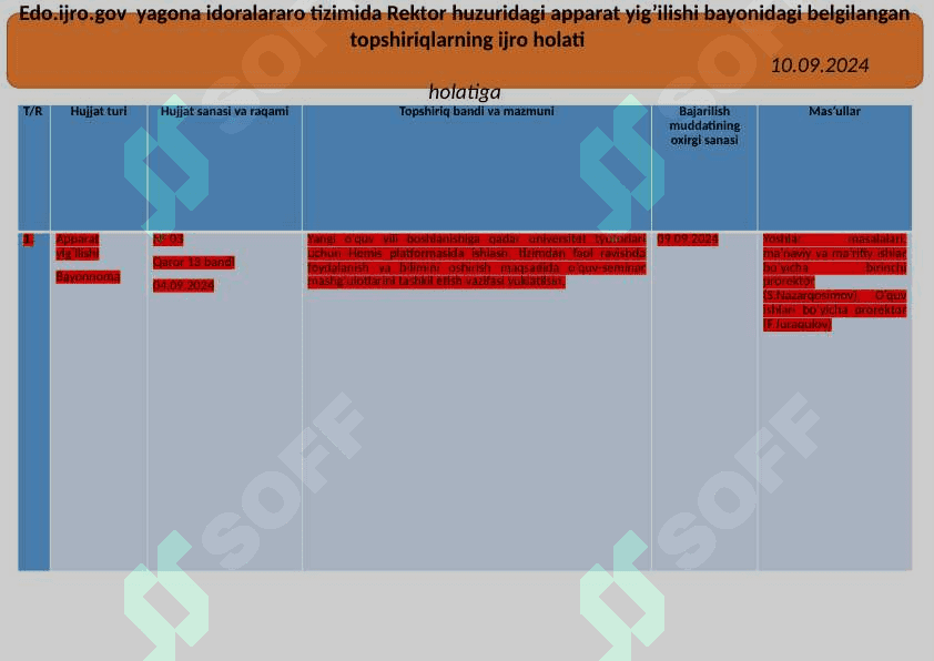 edo.ijro.uz yagona tizimidan qabul qilingan O‘zbekiston Respublikasi Qonunlari, Prezident Farmonlari, Qarorlari va Farmoyishlari, Yig’ilish bayonlari, Vazirlar Mahkamasi Qarorlari, OTFAIVning Hay’ati Qarorlari va Buyruqlari, boshqa vazirlik va idoralardan kelgan hujjatlar, Universitet rektorning buyruq va ko‘rsatmalari, yig’ilish bayonlari, fuqarolarning murojaatlarining ijrosi holati to‘g‘risidagiMA’LUMOTNOMASI 6
