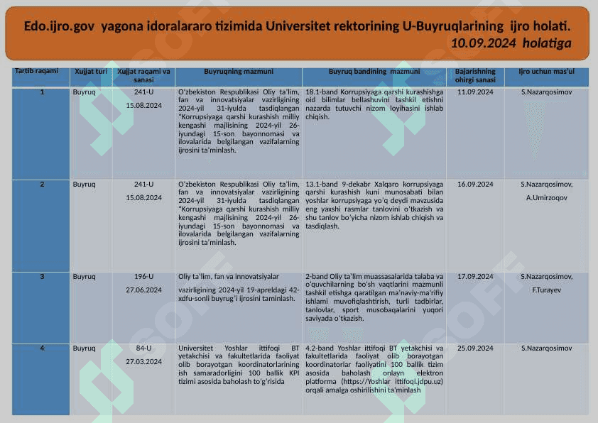 edo.ijro.uz yagona tizimidan qabul qilingan O‘zbekiston Respublikasi Qonunlari, Prezident Farmonlari, Qarorlari va Farmoyishlari, Yig’ilish bayonlari, Vazirlar Mahkamasi Qarorlari, OTFAIVning Hay’ati Qarorlari va Buyruqlari, boshqa vazirlik va idoralardan kelgan hujjatlar, Universitet rektorning buyruq va ko‘rsatmalari, yig’ilish bayonlari, fuqarolarning murojaatlarining ijrosi holati to‘g‘risidagiMA’LUMOTNOMASI 7