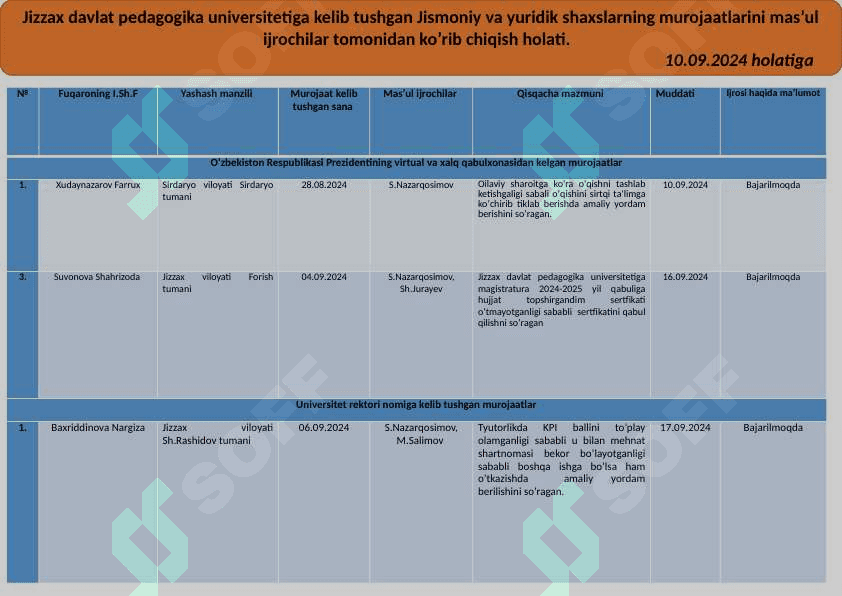 edo.ijro.uz yagona tizimidan qabul qilingan O‘zbekiston Respublikasi Qonunlari, Prezident Farmonlari, Qarorlari va Farmoyishlari, Yig’ilish bayonlari, Vazirlar Mahkamasi Qarorlari, OTFAIVning Hay’ati Qarorlari va Buyruqlari, boshqa vazirlik va idoralardan kelgan hujjatlar, Universitet rektorning buyruq va ko‘rsatmalari, yig’ilish bayonlari, fuqarolarning murojaatlarining ijrosi holati to‘g‘risidagiMA’LUMOTNOMASI 8