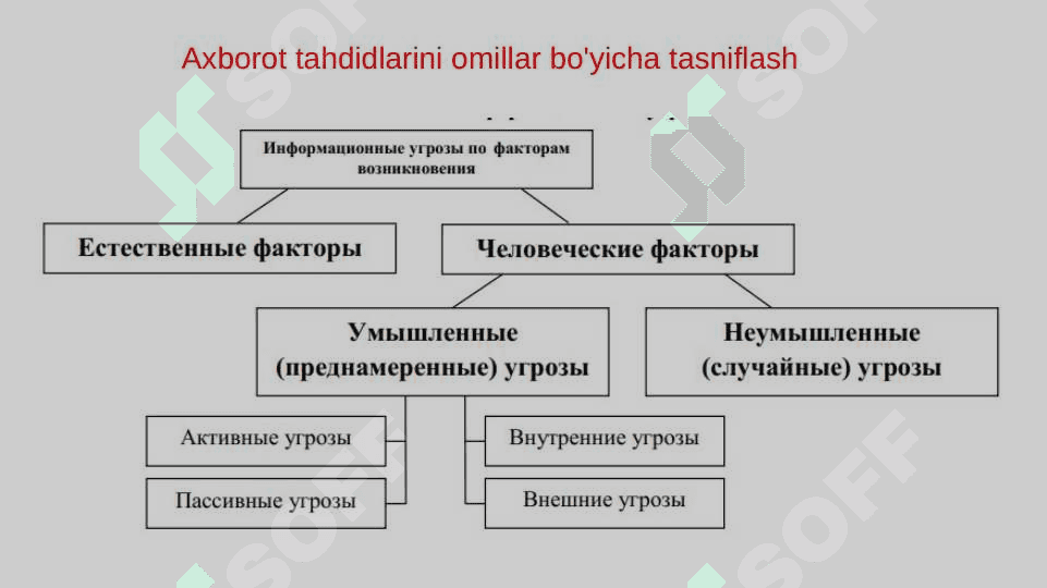 Axborot xavfsizligiga tahdidlar. 6