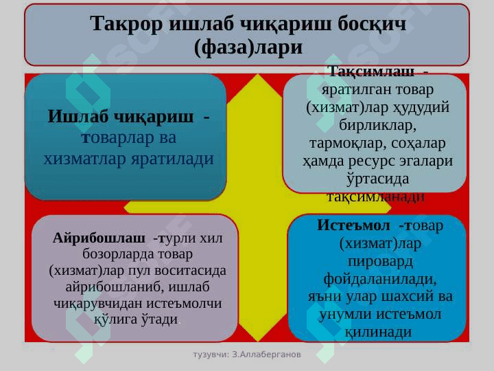 Ишлаб чиқариш жараёни,  унинг натижалари ва самарадорлиги 4