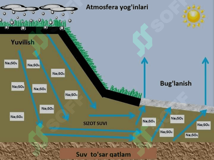SHO’RLANGAN TUPROQLAR 3