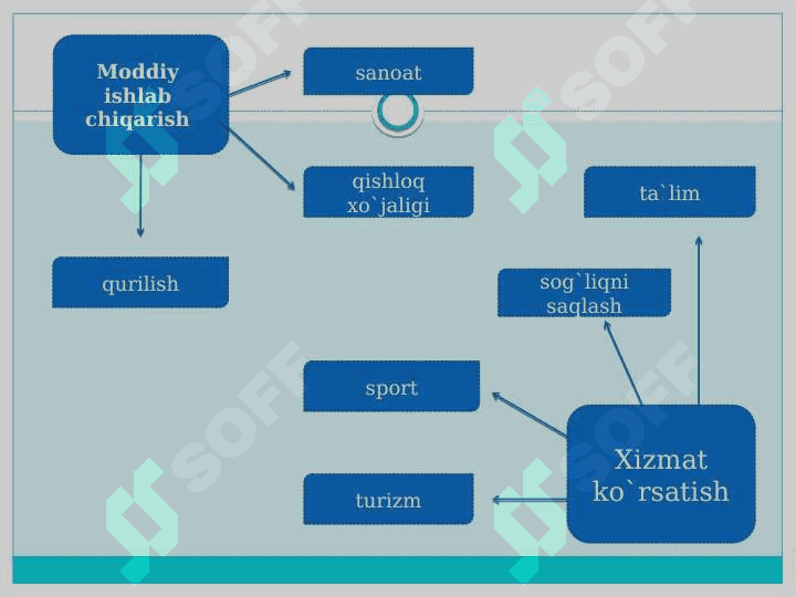 Ishlab chiqarish jarayoni va uning natijalari 3